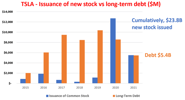 TSLA issuance of new stock vs long-term debt