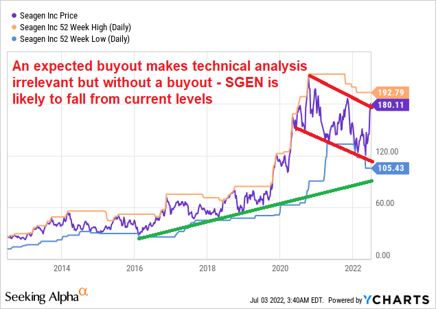 Without a deal, SGEN is likely poised to decline from here.