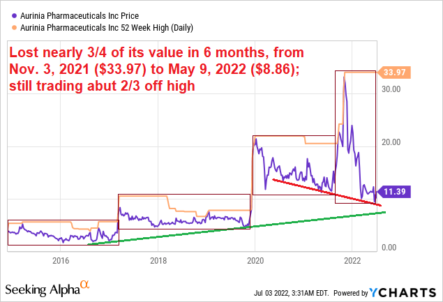 AUPH share price