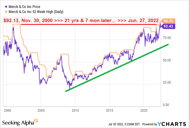 Merck stock just broke into a new all-time high