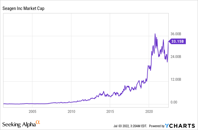 Seagen market cap