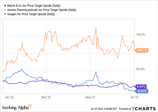 Upside potential (vs current market price) of MRK, SGEN, and AUPH