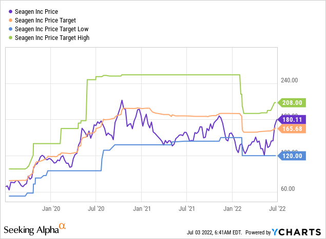 SGEN: Expected Upside (to average price target)