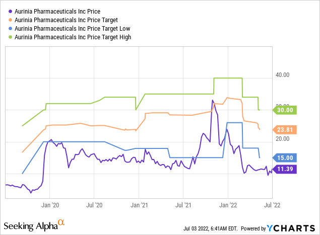 AUPH: Expected Upside (to average price target)