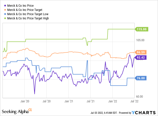 MRK: Expected Upside (to average price target)