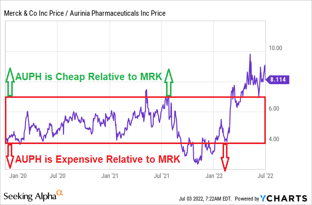 Based on the current MRK/AUPH ratio, AUPH is cheap relative to MRK.