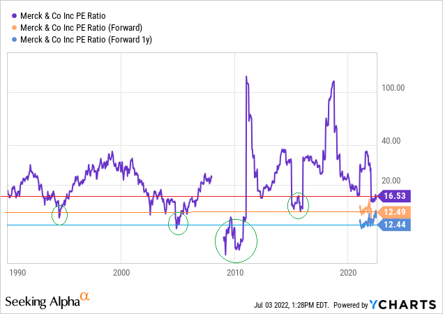 MRK current valuation