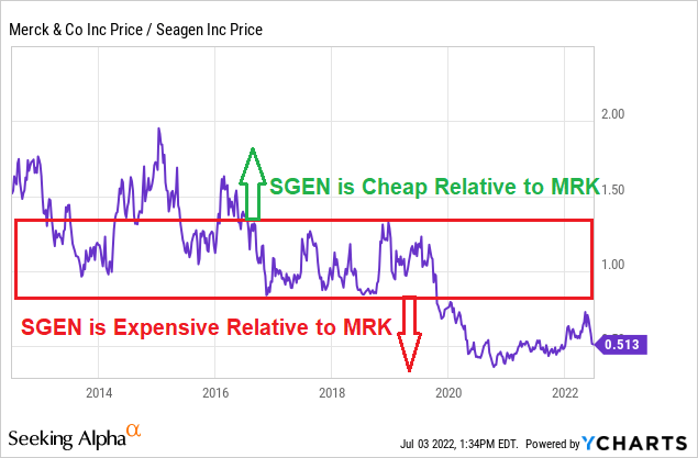 Based on MRK/SGEN ratio, SGEN is too expensive relative to MRK.