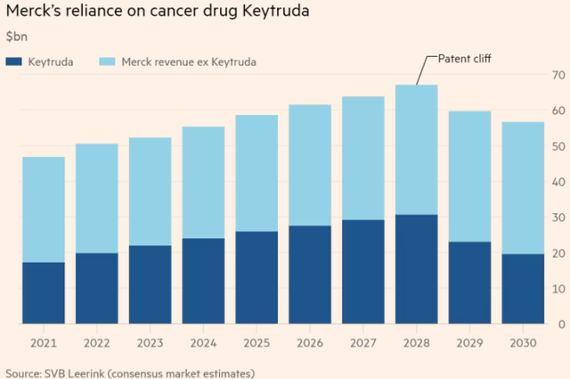 Proportion of Keytruda out of Merck total sales will only grow as the company lurches towards patent expiration