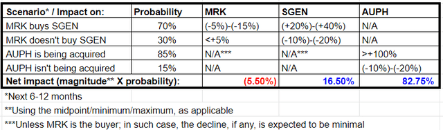 MRK, SGEN, AUPH acquisition projections