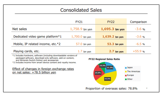 nintendo sales