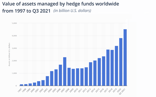 Hedge funds AUM