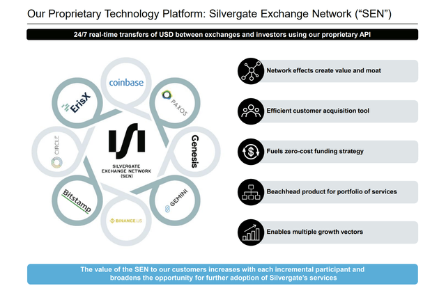 Silvergate Capital - proprietary technology platform