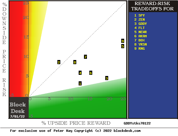 GDDY stock hedging forecasts