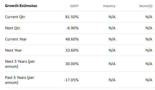 GDDY stock street estimates