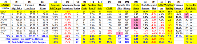 GDDY stock comparative data