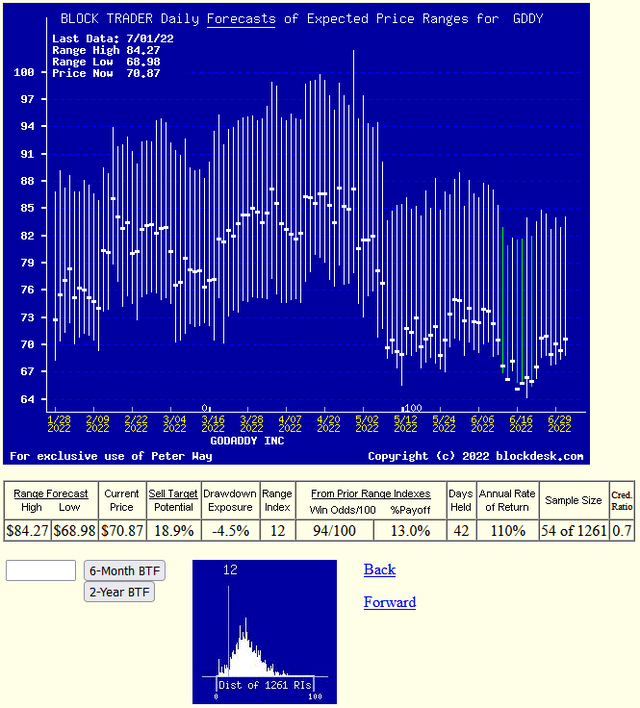 GDDY stock daily forecast trends