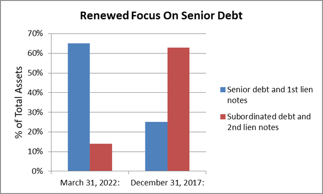 Barings senior debt