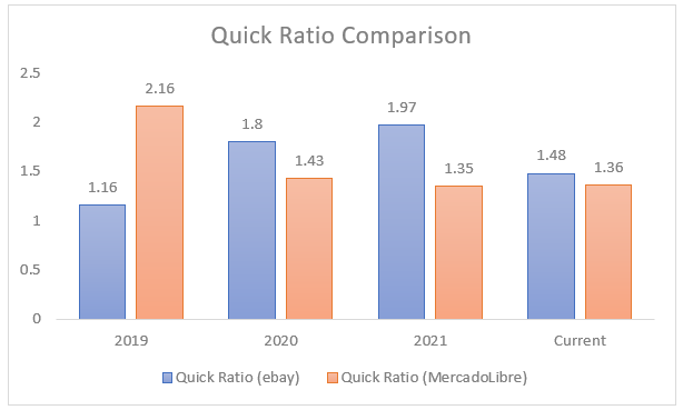 Quick Ratio Comparison - eBay vs. MercadoLibre