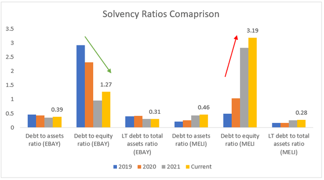 Solvency Ratios Comparison - eBay vs. MercadoLibre