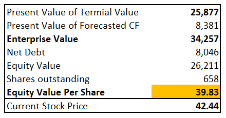 eBay - Levered DCF