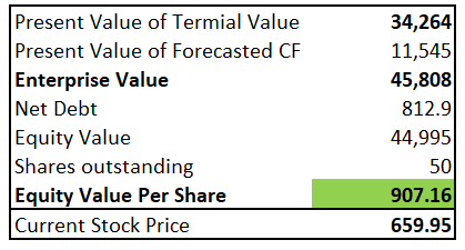 MercadoLibre - levered DCF valuation