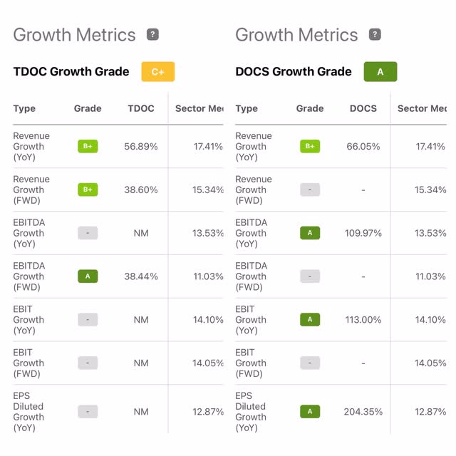 DOCS vs. TDOC growth which is a better buy? 