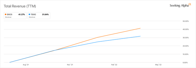 Doximity vs Teladoc revenue stock