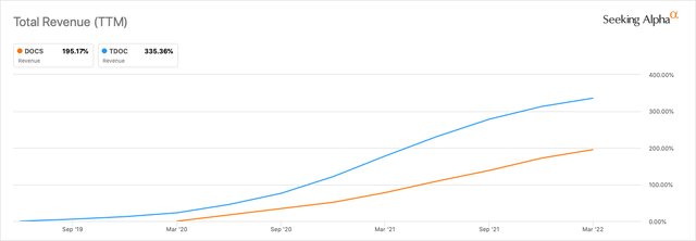 Doximity vs Teladoc growth of sales