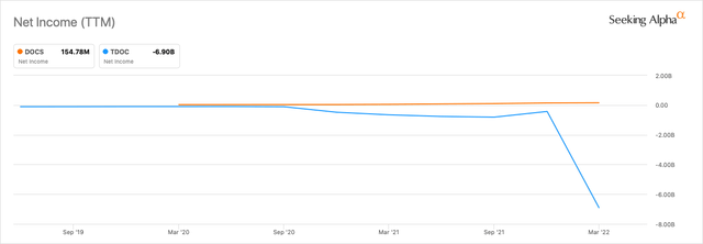 Doximity 3 year net income