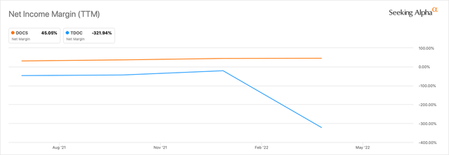 Doximity vs Teladoc net margin