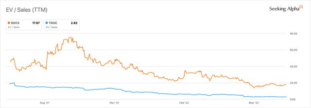 Doximity vs Teladoc EV/S