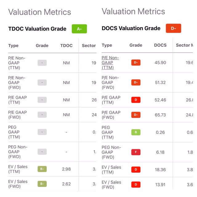 Doximity vs Teladoc valuation