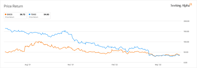 Doximity stock price