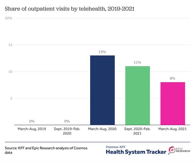 Telehealth share of outpatient visits