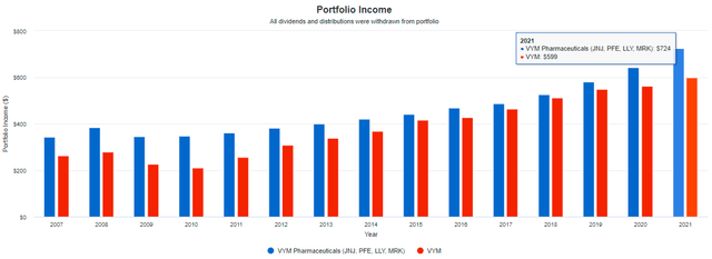 VYM Portfolio Income - Dividends Not Reinvested