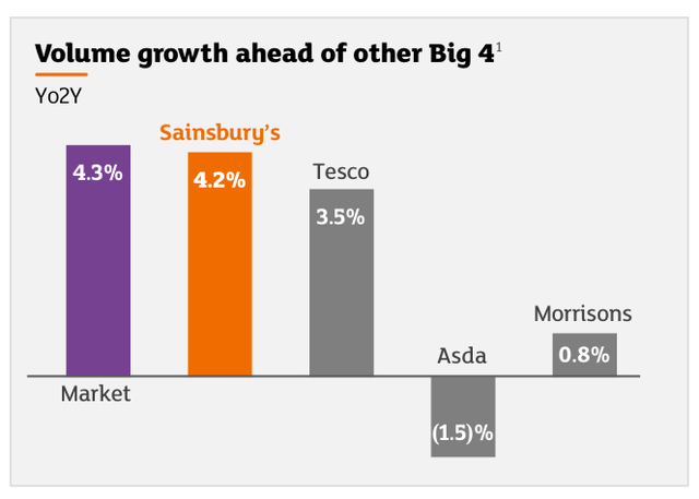 Sainsbury volume growth