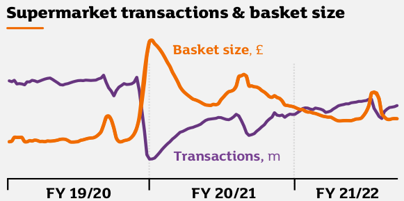 Sainsbury in-store trends