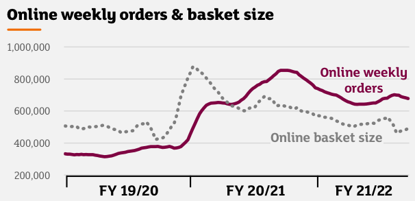 Sainsbury online trends