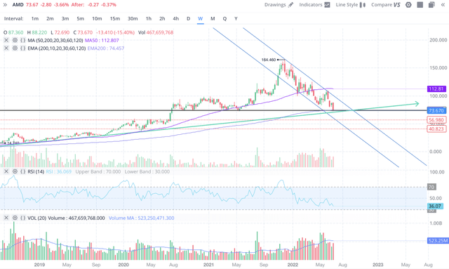 AMD Technical Charts