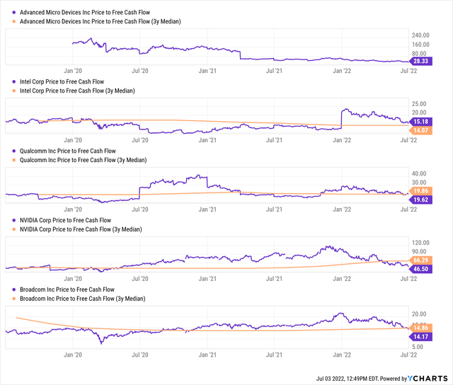 AMD relative valuation