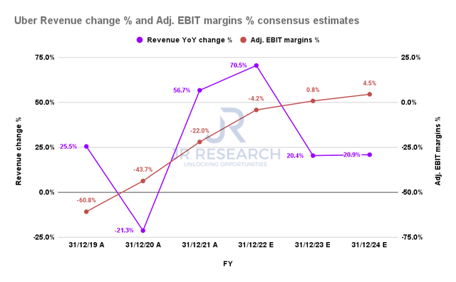 Consensus estimates% change in Uber revenue and adjusted EBIT margins