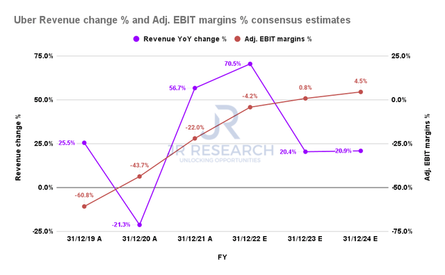 Uber revenue change % and adjusted EBIT margins % consensus estimates