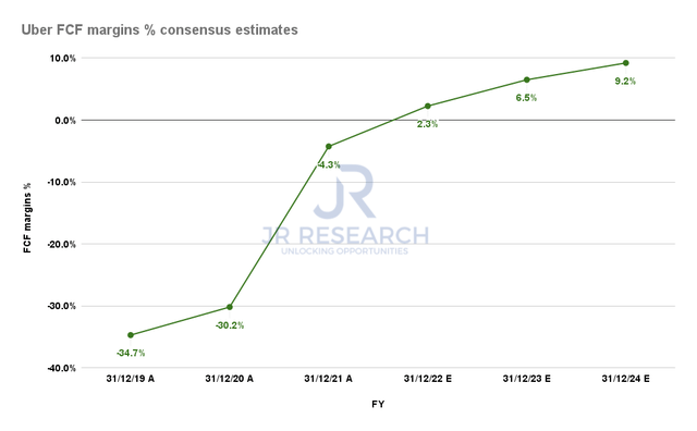 Uber FCF margins % consensus estimates