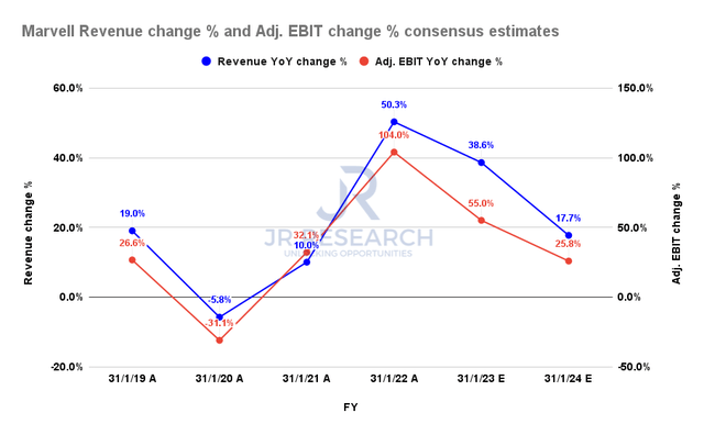 Marvell revenue change % and adjusted EBIT change % consensus estimates