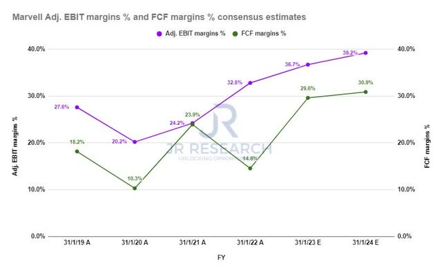 Marvell adjusted EBIT margins % and FCF margins % consensus estimates
