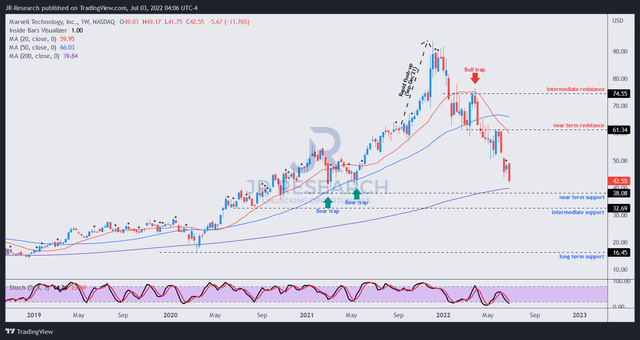 MRVL price chart