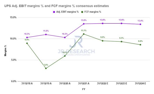 UPS adjusted EBIT margins % and FCF margins % consensus estimates