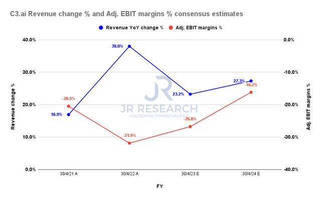 C3.ai revenue change % and adjusted EBIT margins % consensus estimates