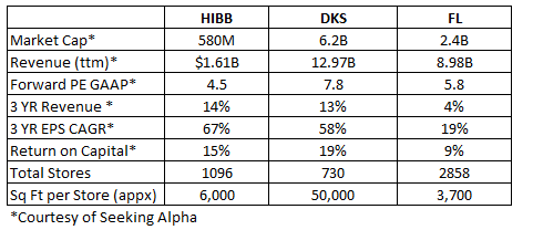 HIBB vs DKS vs FL key metrics comparison